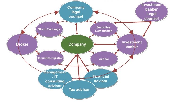 IPO Complexity